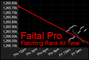 Total Graph of Faital Pro