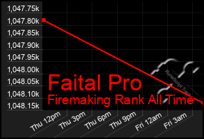 Total Graph of Faital Pro