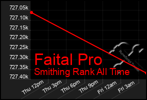 Total Graph of Faital Pro