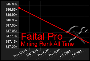 Total Graph of Faital Pro