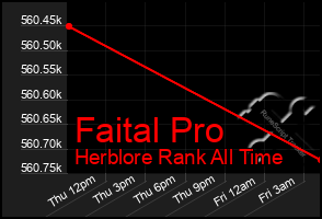 Total Graph of Faital Pro