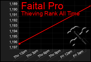 Total Graph of Faital Pro