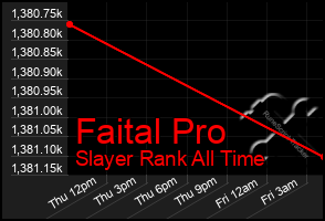 Total Graph of Faital Pro