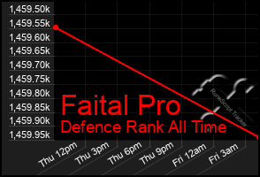 Total Graph of Faital Pro