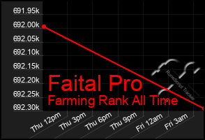 Total Graph of Faital Pro