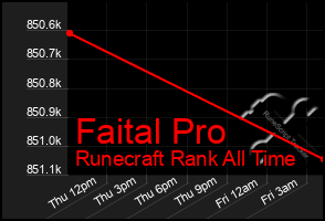Total Graph of Faital Pro
