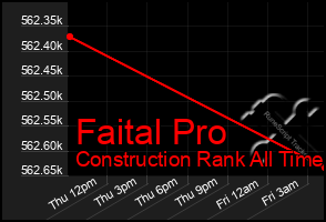 Total Graph of Faital Pro