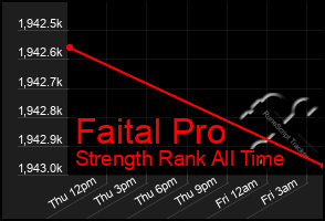 Total Graph of Faital Pro