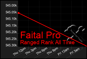 Total Graph of Faital Pro