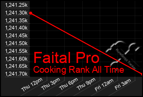 Total Graph of Faital Pro