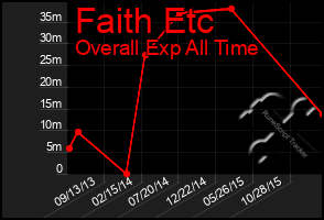 Total Graph of Faith Etc