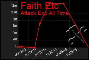 Total Graph of Faith Etc