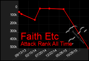 Total Graph of Faith Etc