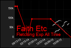 Total Graph of Faith Etc