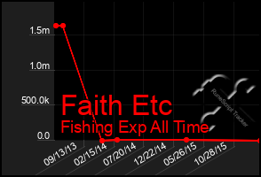 Total Graph of Faith Etc