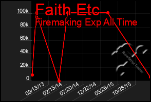 Total Graph of Faith Etc