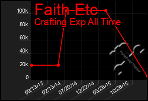 Total Graph of Faith Etc