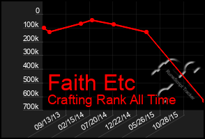 Total Graph of Faith Etc