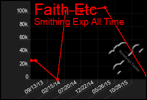 Total Graph of Faith Etc