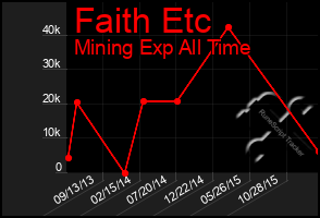 Total Graph of Faith Etc