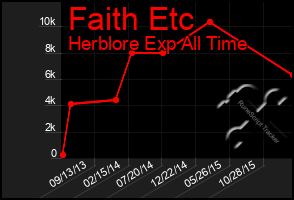 Total Graph of Faith Etc