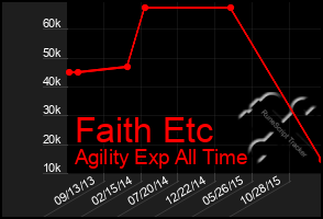 Total Graph of Faith Etc