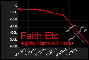 Total Graph of Faith Etc