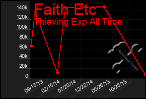 Total Graph of Faith Etc