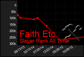 Total Graph of Faith Etc