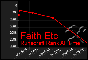 Total Graph of Faith Etc