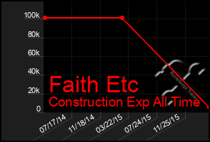 Total Graph of Faith Etc