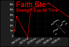 Total Graph of Faith Etc