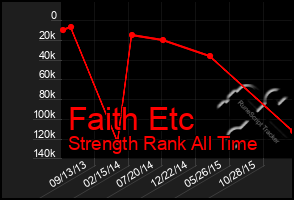 Total Graph of Faith Etc