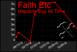 Total Graph of Faith Etc