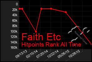 Total Graph of Faith Etc