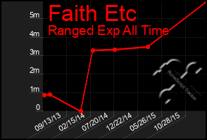 Total Graph of Faith Etc