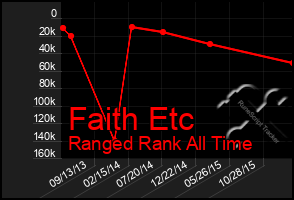 Total Graph of Faith Etc