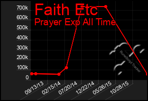 Total Graph of Faith Etc