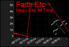 Total Graph of Faith Etc