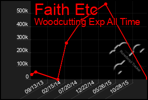 Total Graph of Faith Etc