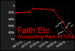 Total Graph of Faith Etc