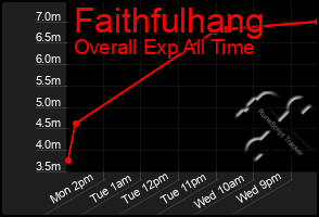 Total Graph of Faithfulhang