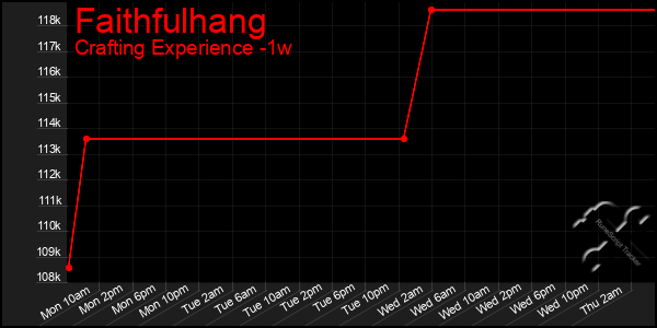 Last 7 Days Graph of Faithfulhang