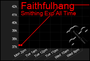 Total Graph of Faithfulhang