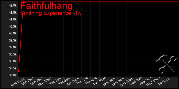 Last 7 Days Graph of Faithfulhang