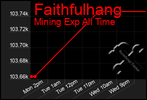 Total Graph of Faithfulhang