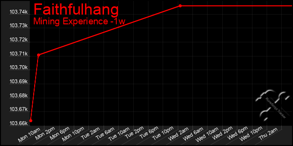 Last 7 Days Graph of Faithfulhang