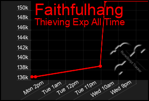 Total Graph of Faithfulhang