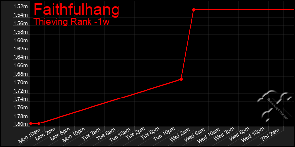 Last 7 Days Graph of Faithfulhang