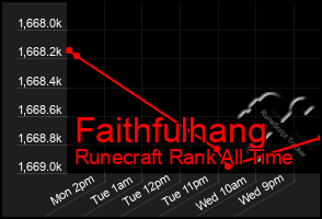 Total Graph of Faithfulhang